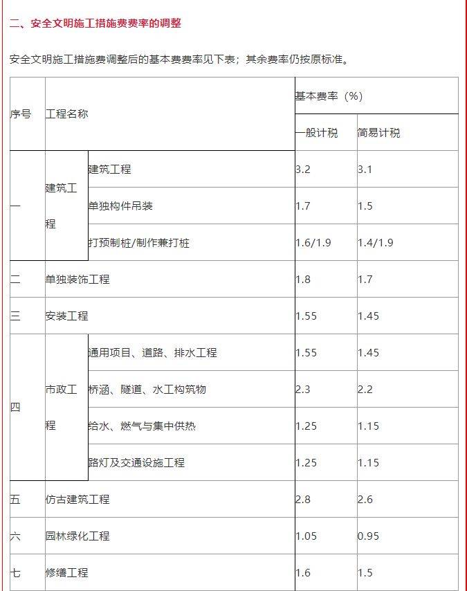 住建局：即日起调整施工措施费率盘扣式脚手架和模板支架计价办法 (图1)