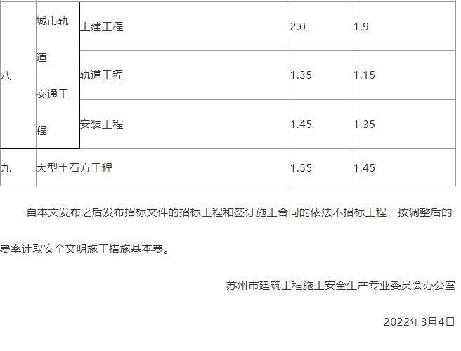 住建局：即日起调整施工措施费率盘扣式脚手架和模板支架计价办法 (图2)