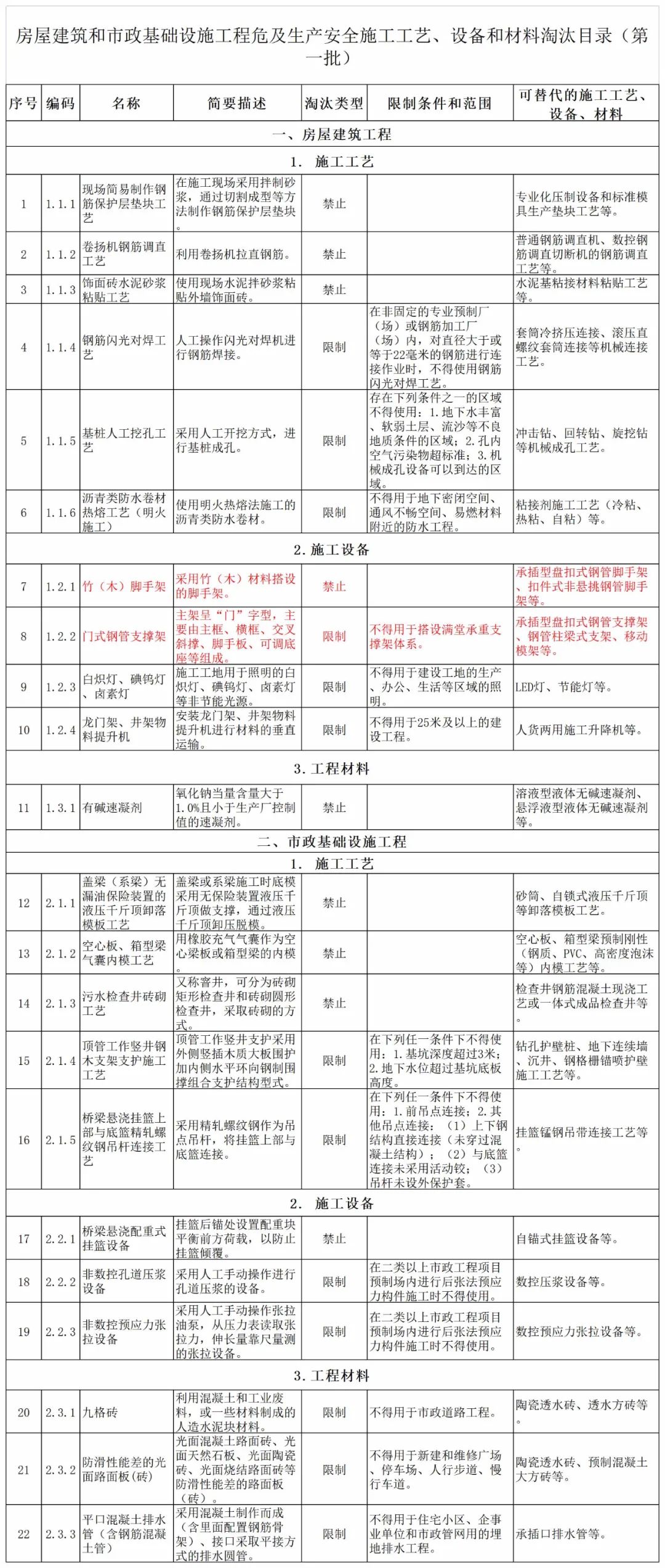 5月1日起省级文(wén)明工地申报条件：承插型盘扣式钢管脚手架、全钢附着式升降脚手架(图10)