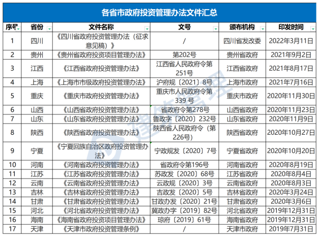 國(guó)務(wù)院：严禁政府项目要求企业垫资建设！未落实资金来源一律不得开工​！(图1)