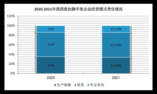 2022年我國(guó)盘扣脚手架租赁為(wèi)企业主要发展模式(图7)