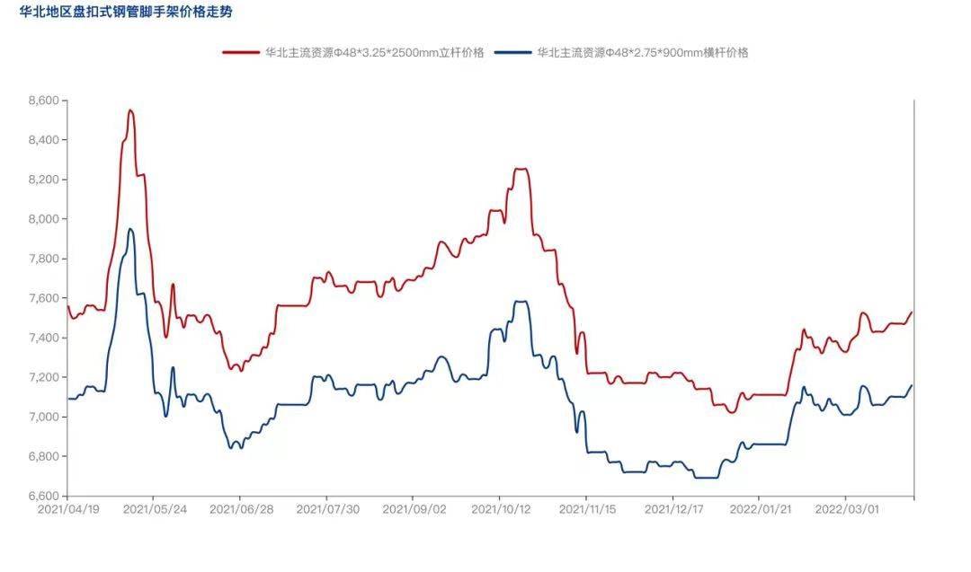 2022年4月疫情防控常态化背景下，盘扣脚手架市场怎么样？(图3)