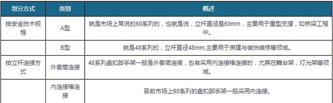 盘扣脚手架租赁為(wèi)企业主要发展模式(图1)