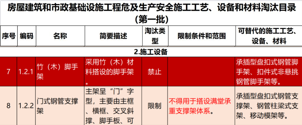 2022年6月份，全國(guó)盘扣脚手架行业最新(xīn)动态！(图1)